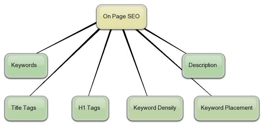 Description: http://www.seoserviceonline.net/blog/wp-content/uploads/2011/03/on_page_optimization.jpg